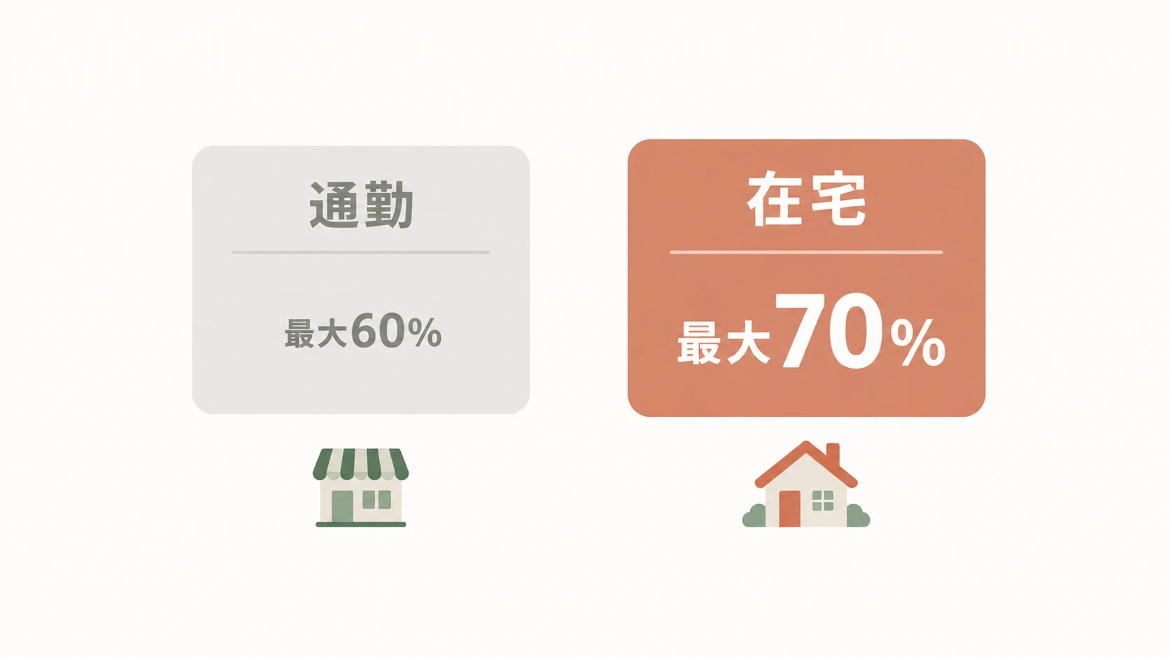 報酬率は通勤最大60%・在宅最大70%